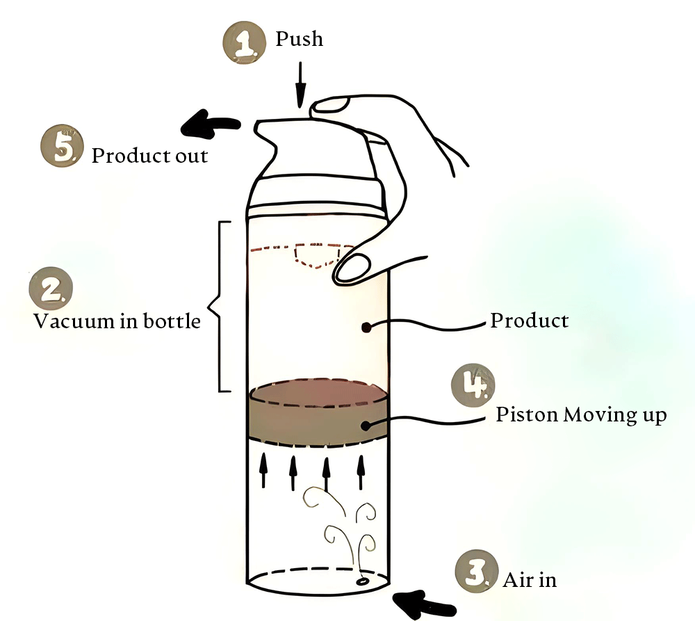 How-Airless-Bottles-Work