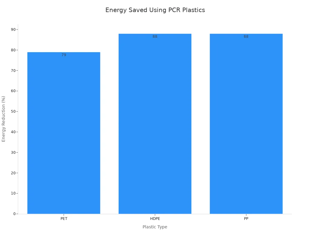 Bar chart comparing energy reduction for PET, HDPE, and PP plastics using PCR versus virgin materials