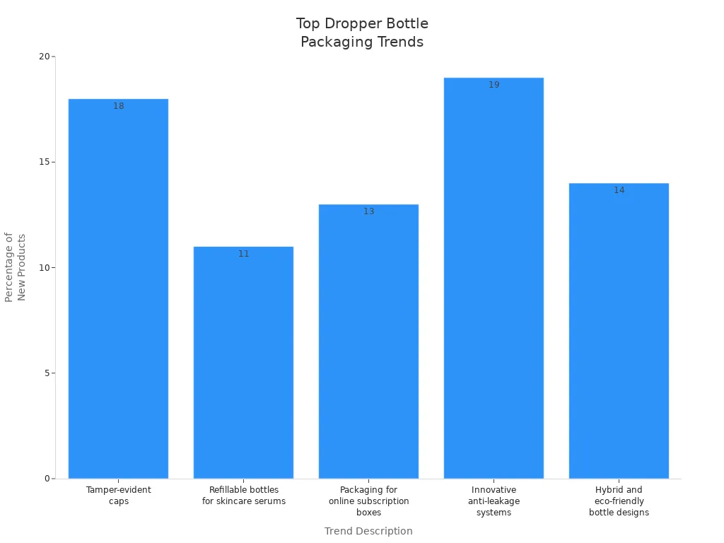 Bar chart showing leading trends in custom dropper bottle packaging for essential oils in B2B.