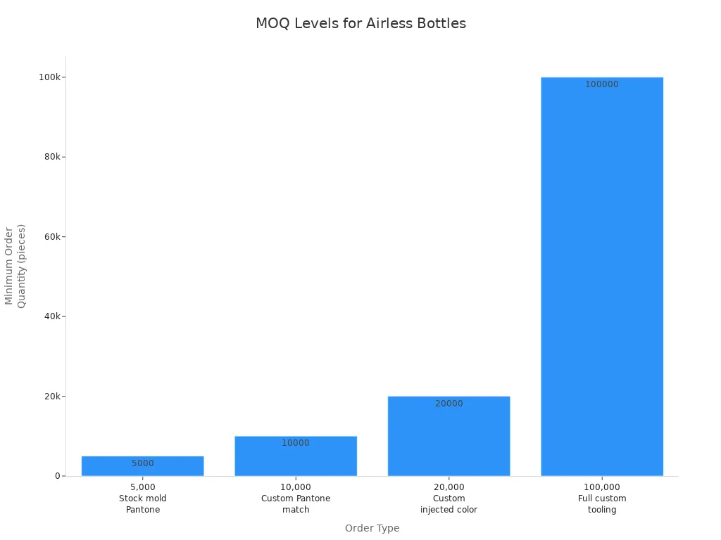 Bar chart showing minimum order quantities for different customization levels of Chinese airless bottles