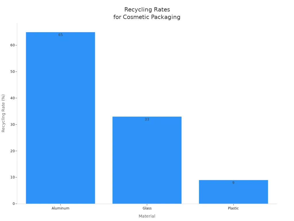 Bar chart comparing recycling rates of aluminum, glass, and plastic cosmetic packaging