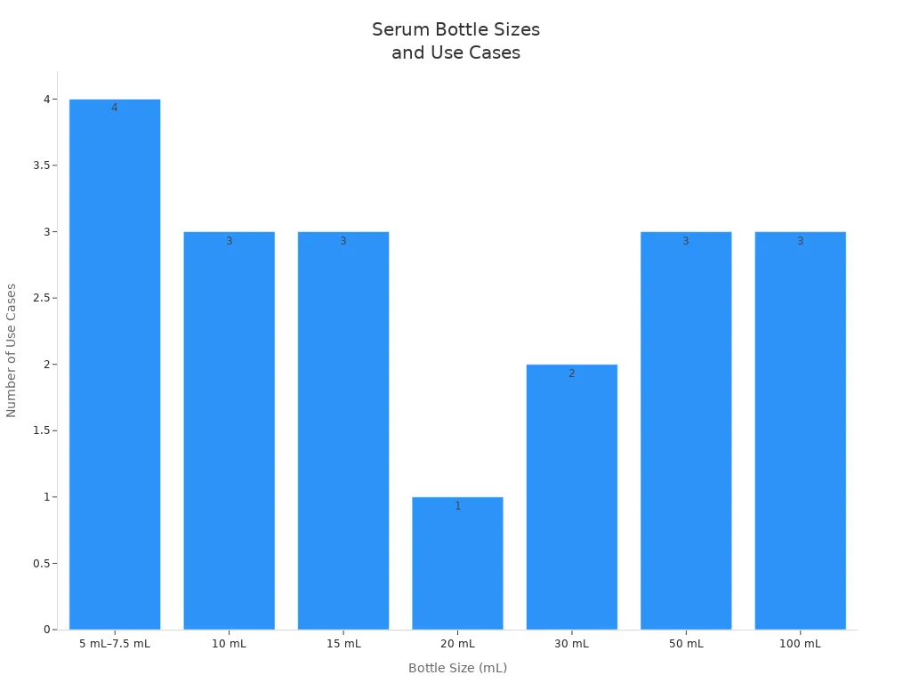 Bar chart showing serum bottle sizes and their number of use cases in skincare market