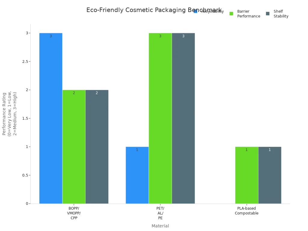 Grouped bar chart comparing recyclability, barrier performance, and shelf stability of eco-friendly cosmetic packaging materials