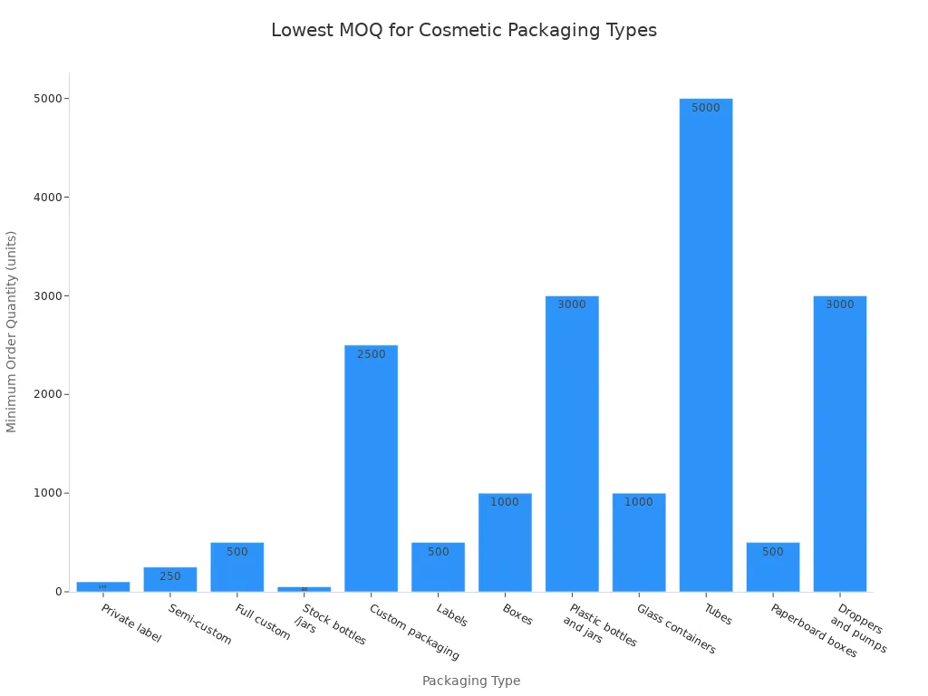 Bar chart showing lowest minimum order quantities for various cosmetic packaging types