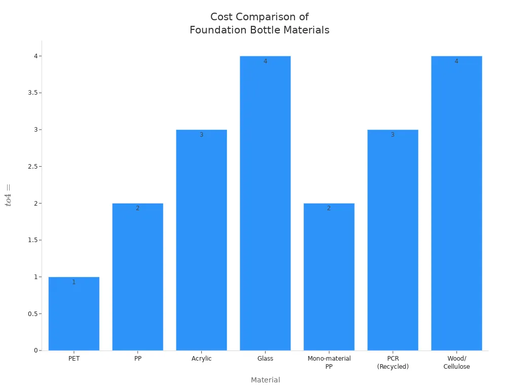 Bar chart comparing the relative cost of different foundation bottle packaging materials.