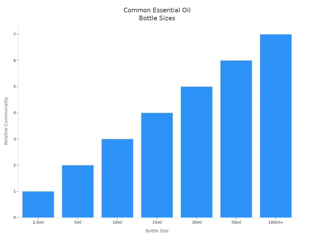 Bar chart showing most common essential oil bottle sizes
