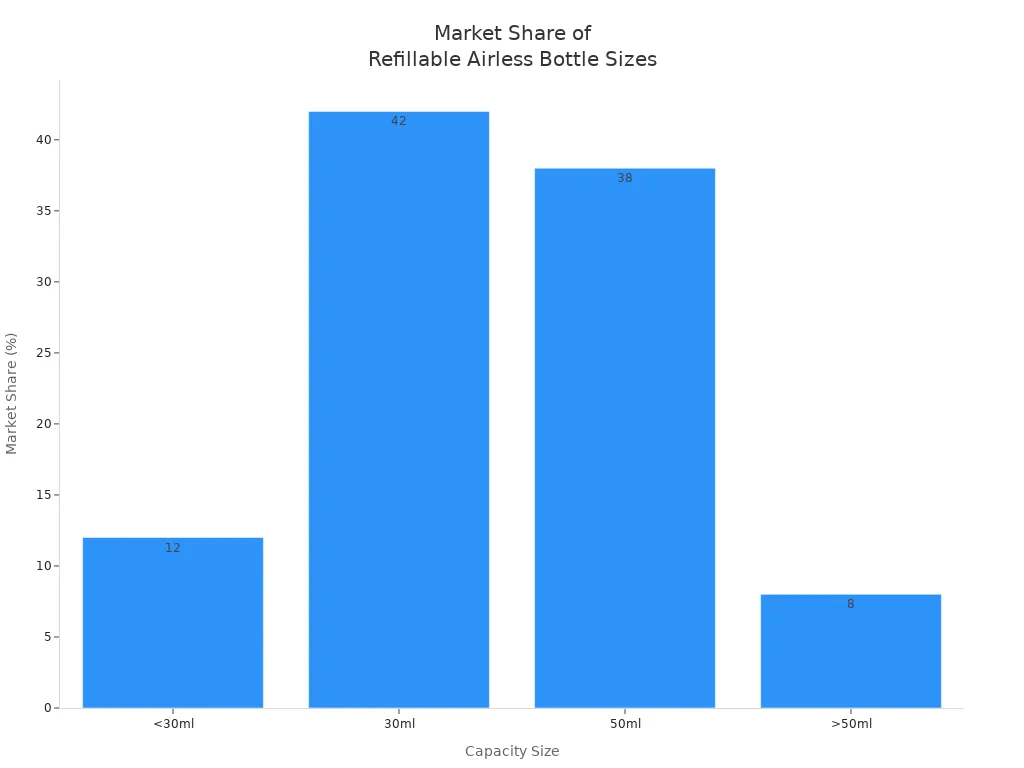 Bar chart showing market share for refillable airless bottle sizes in skincare