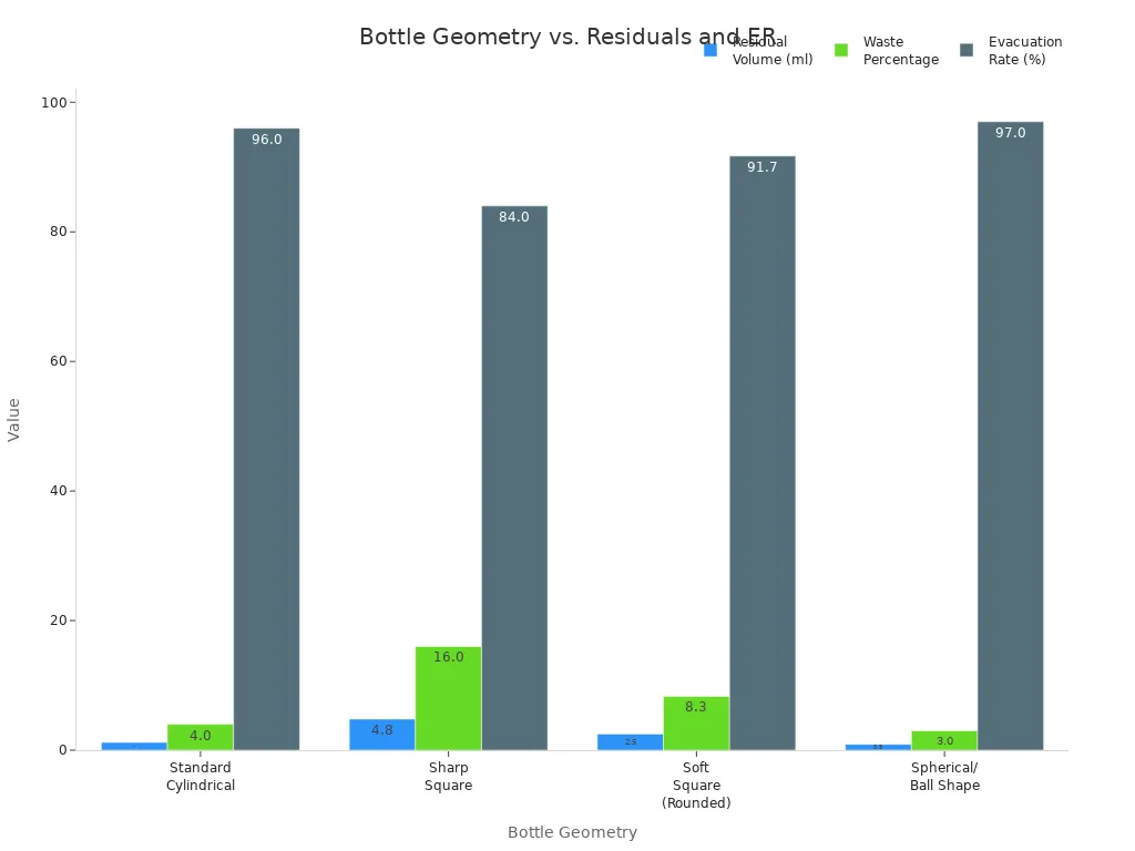 Bar chart comparing residual volume, waste percentage, and evacuation rate for four bottle geometries