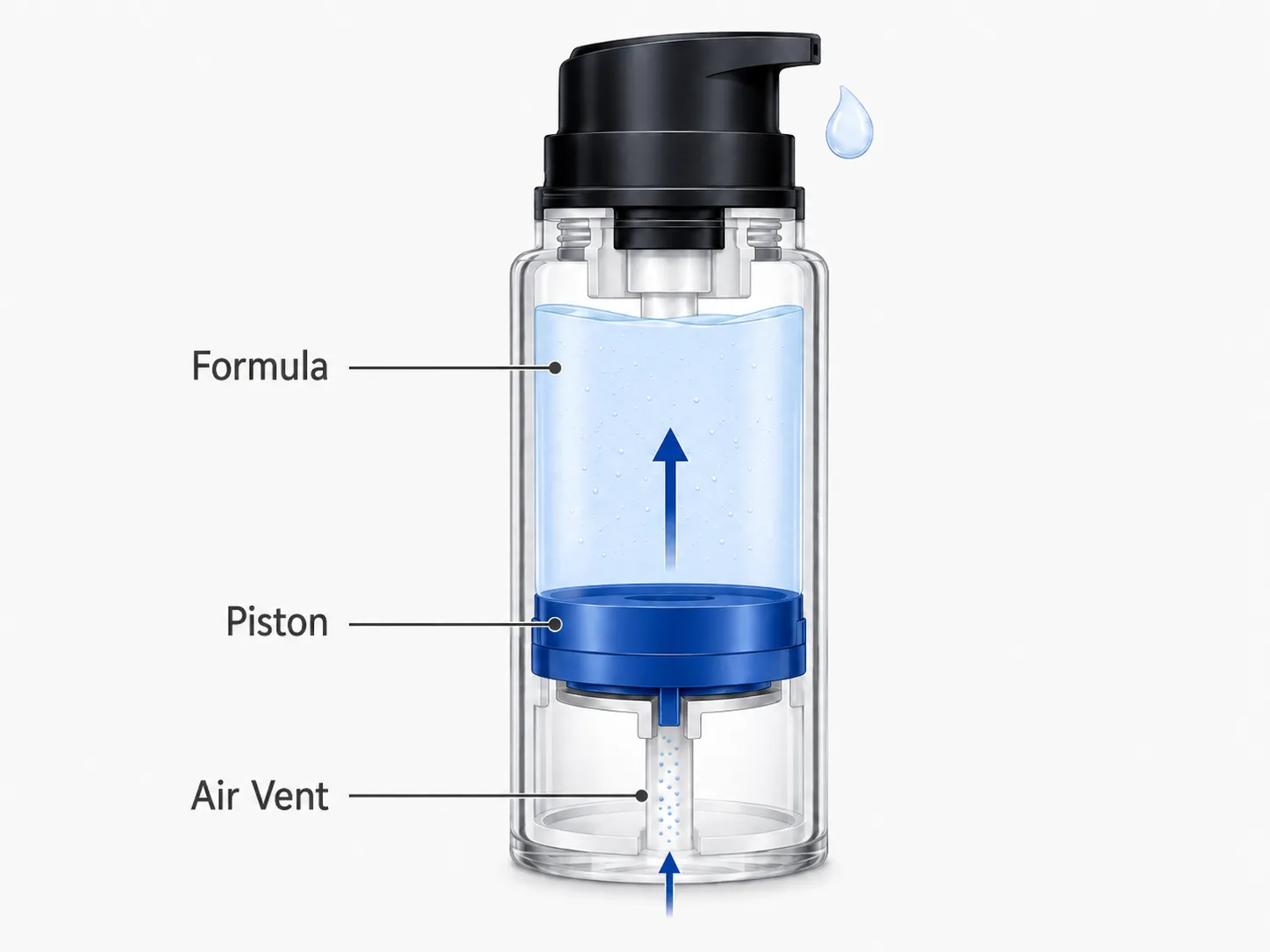 Wie eine luftdichte Pumpflasche mit Formelkammer, Kolben und Belüftungsöffnung funktioniert